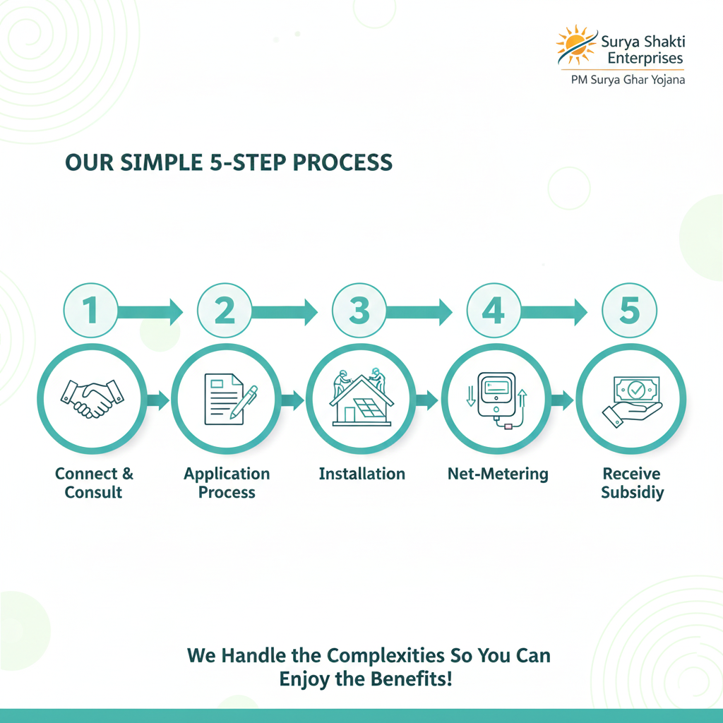 Diagram showing the 5-step process: Consult, Apply, Install, Net-Meter, Receive Subsidy